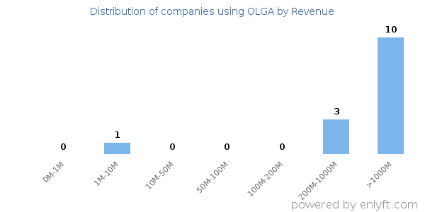 OLGA clients - distribution by company revenue