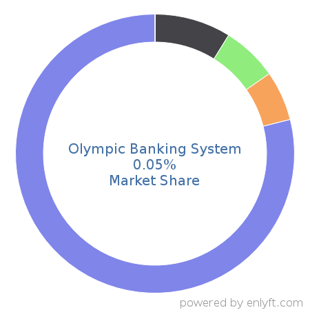 Olympic Banking System market share in Banking & Finance is about 0.05%