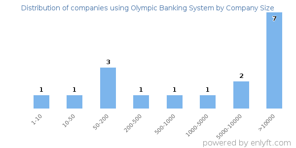 Companies using Olympic Banking System, by size (number of employees)