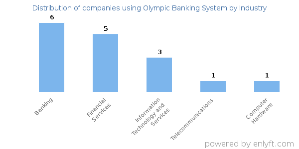 Companies using Olympic Banking System - Distribution by industry