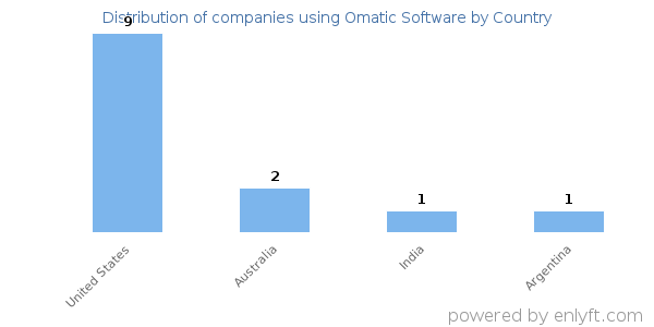 Omatic Software customers by country