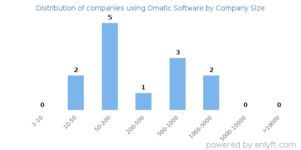 Companies using Omatic Software, by size (number of employees)