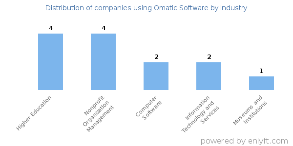 Companies using Omatic Software - Distribution by industry