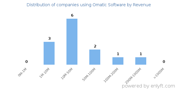 Omatic Software clients - distribution by company revenue