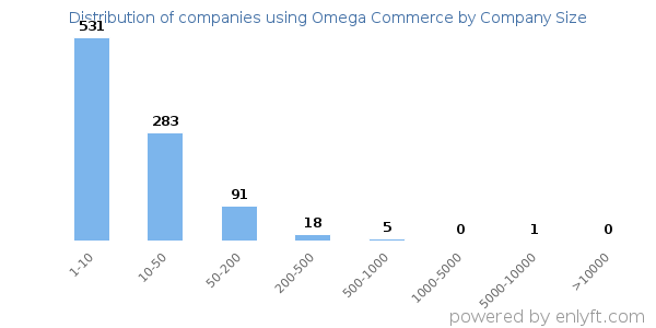 Companies using Omega Commerce, by size (number of employees)