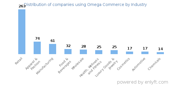 Companies using Omega Commerce - Distribution by industry