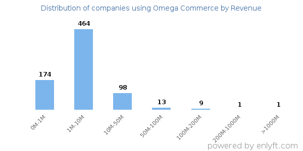 Omega Commerce clients - distribution by company revenue