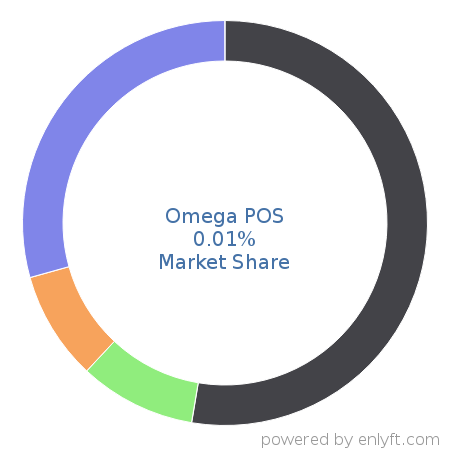 Omega POS market share in Point Of Sale (POS) is about 0.01%