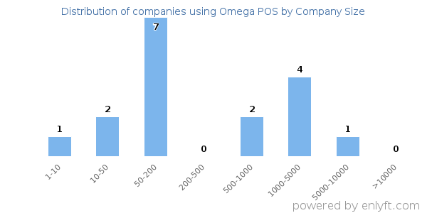 Companies using Omega POS, by size (number of employees)