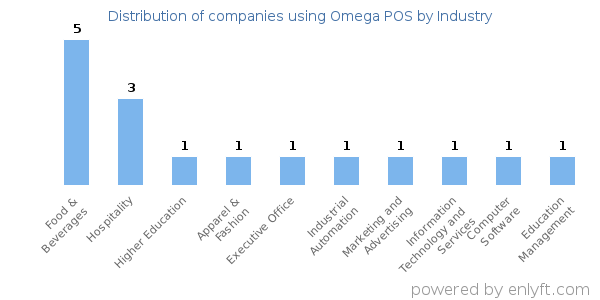 Companies using Omega POS - Distribution by industry