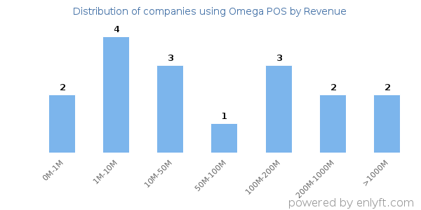 Omega POS clients - distribution by company revenue