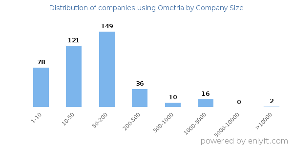 Companies using Ometria, by size (number of employees)