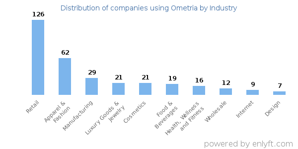 Companies using Ometria - Distribution by industry
