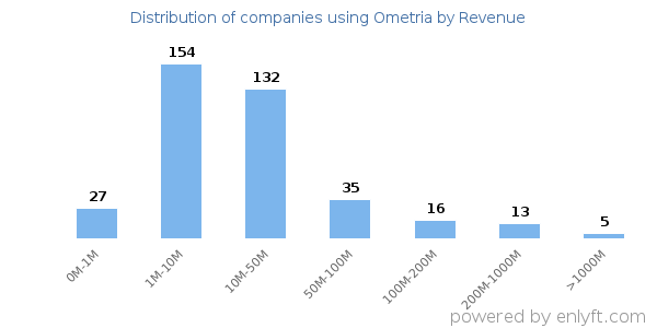 Ometria clients - distribution by company revenue