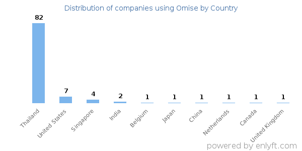 Omise customers by country