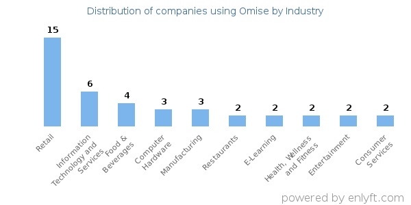 Companies using Omise - Distribution by industry