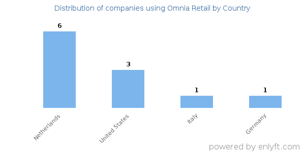 Omnia Retail customers by country