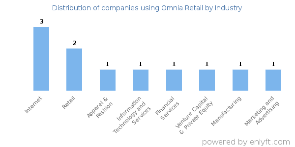 Companies using Omnia Retail - Distribution by industry