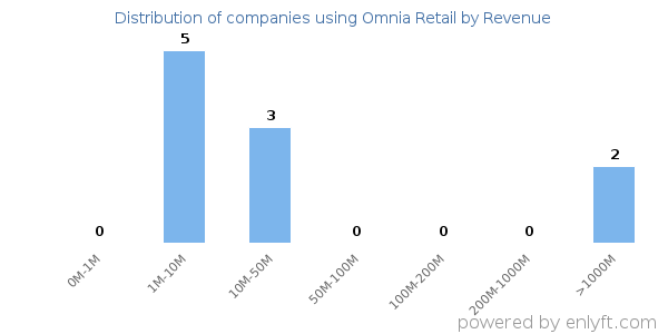 Omnia Retail clients - distribution by company revenue