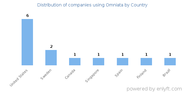 Omniata customers by country