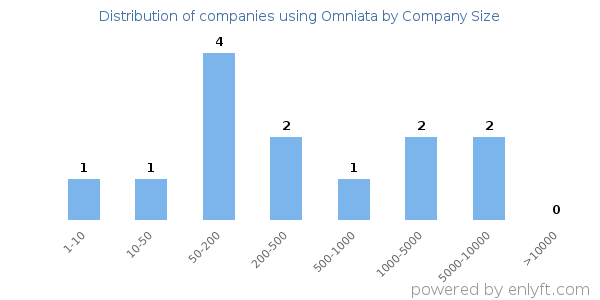 Companies using Omniata, by size (number of employees)