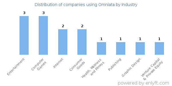 Companies using Omniata - Distribution by industry