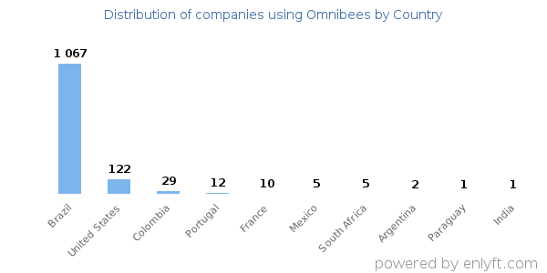 Omnibees customers by country