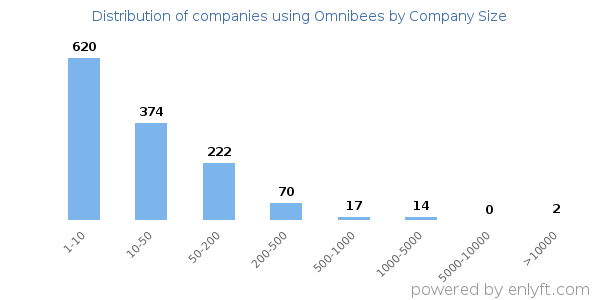 Companies using Omnibees, by size (number of employees)