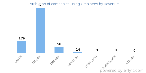 Omnibees clients - distribution by company revenue