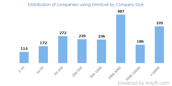 Companies using Omnicell, by size (number of employees)