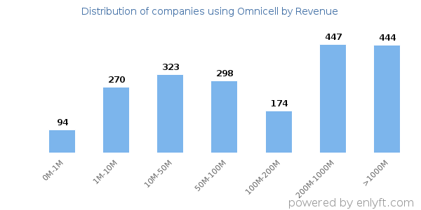 Omnicell clients - distribution by company revenue