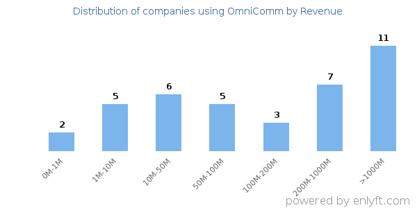 OmniComm clients - distribution by company revenue