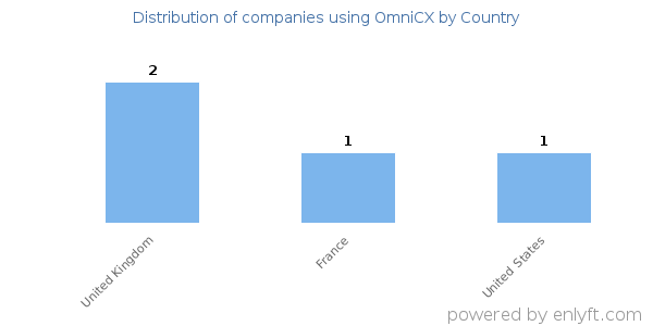 OmniCX customers by country