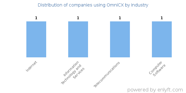 Companies using OmniCX - Distribution by industry
