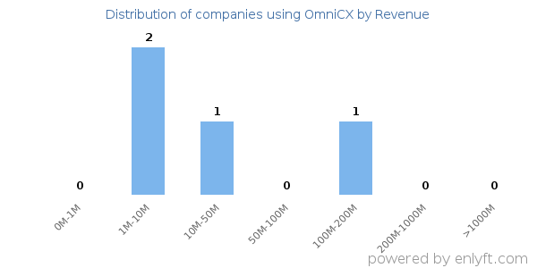 OmniCX clients - distribution by company revenue