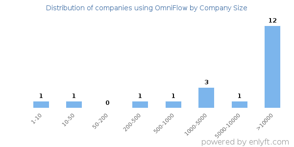 Companies using OmniFlow, by size (number of employees)