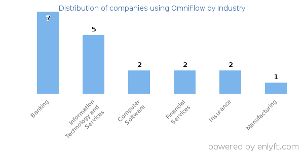 Companies using OmniFlow - Distribution by industry