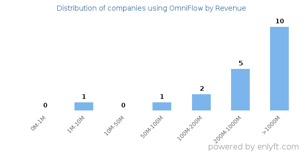 OmniFlow clients - distribution by company revenue