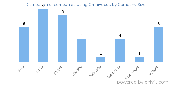Companies using OmniFocus, by size (number of employees)
