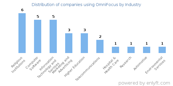 Companies using OmniFocus - Distribution by industry