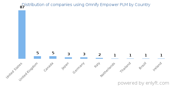 Omnify Empower PLM customers by country
