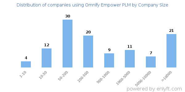 Companies using Omnify Empower PLM, by size (number of employees)