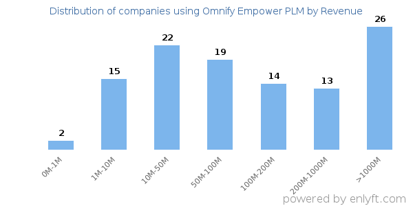 Omnify Empower PLM clients - distribution by company revenue