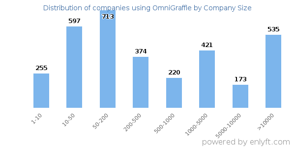 Companies using OmniGraffle, by size (number of employees)