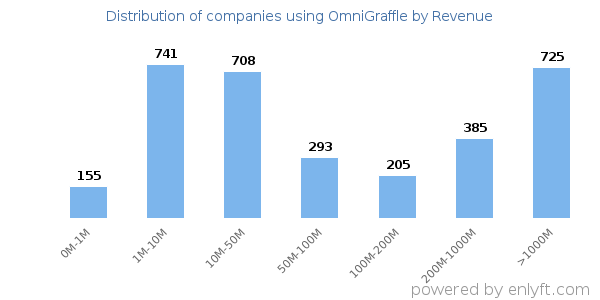 OmniGraffle clients - distribution by company revenue