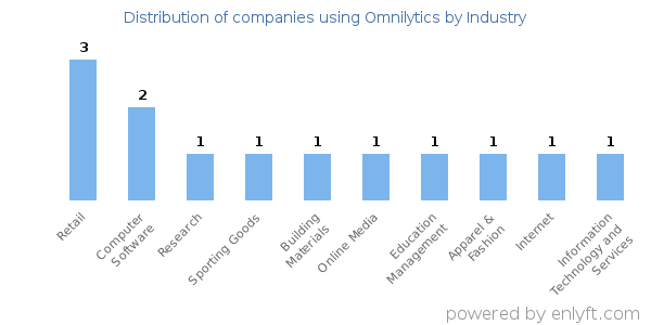 Companies using Omnilytics - Distribution by industry