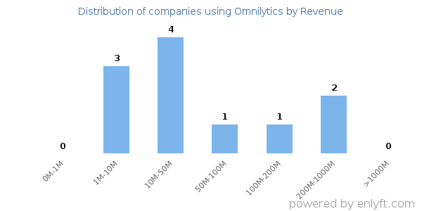 Omnilytics clients - distribution by company revenue