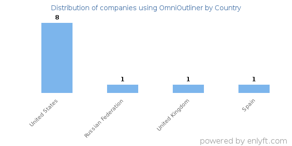 OmniOutliner customers by country