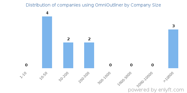 Companies using OmniOutliner, by size (number of employees)