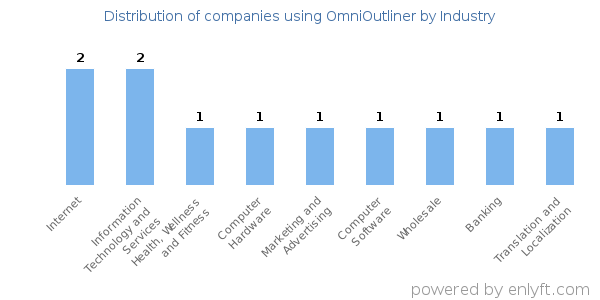 Companies using OmniOutliner - Distribution by industry